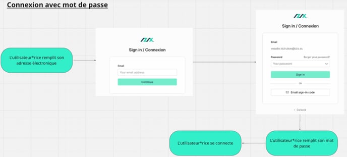 connection password real FR