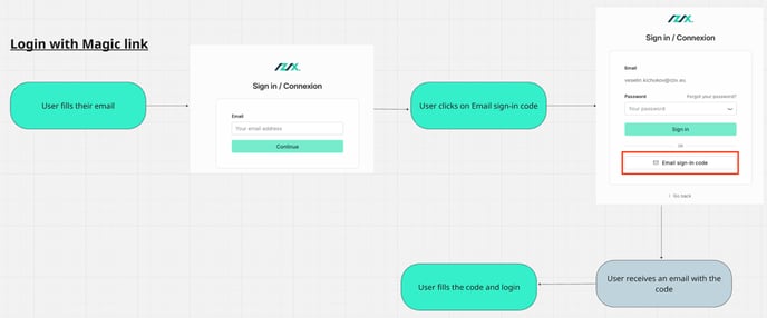 login with magic link flow-1
